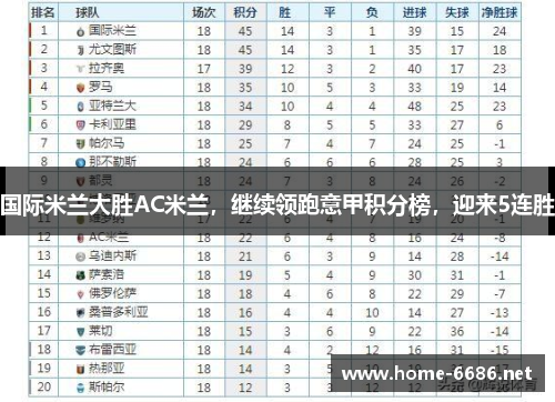 国际米兰大胜AC米兰，继续领跑意甲积分榜，迎来5连胜